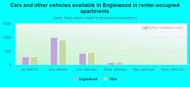 Cars and other vehicles available in Englewood in renter-occupied apartments