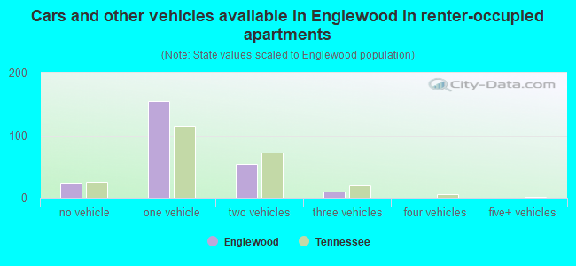 Cars and other vehicles available in Englewood in renter-occupied apartments