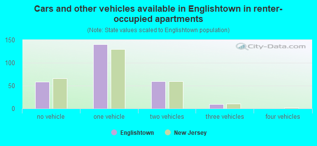 Cars and other vehicles available in Englishtown in renter-occupied apartments