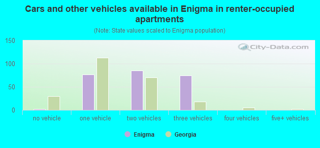 Cars and other vehicles available in Enigma in renter-occupied apartments