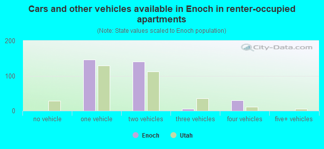 Cars and other vehicles available in Enoch in renter-occupied apartments