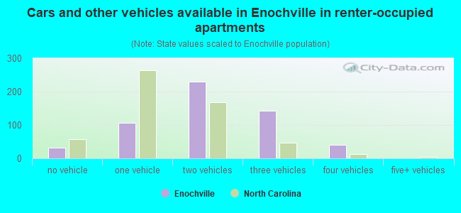 Cars and other vehicles available in Enochville in renter-occupied apartments