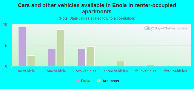 Cars and other vehicles available in Enola in renter-occupied apartments