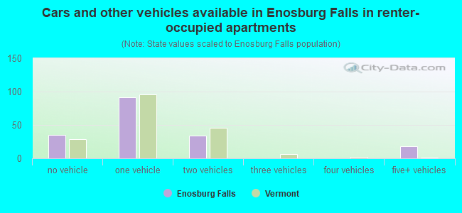 Cars and other vehicles available in Enosburg Falls in renter-occupied apartments
