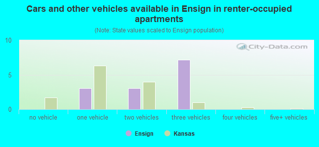 Cars and other vehicles available in Ensign in renter-occupied apartments