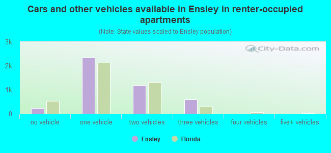 Cars and other vehicles available in Ensley in renter-occupied apartments
