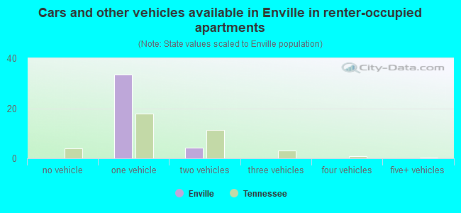 Cars and other vehicles available in Enville in renter-occupied apartments