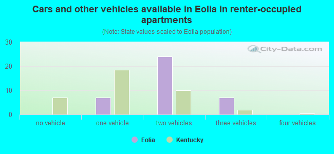 Cars and other vehicles available in Eolia in renter-occupied apartments