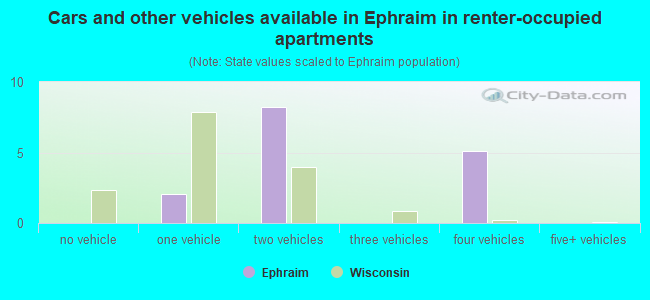 Cars and other vehicles available in Ephraim in renter-occupied apartments