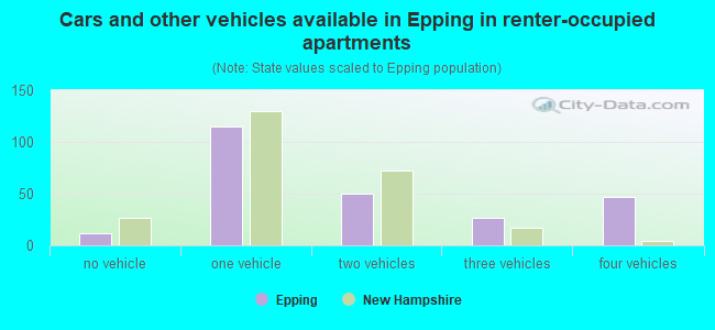 Cars and other vehicles available in Epping in renter-occupied apartments