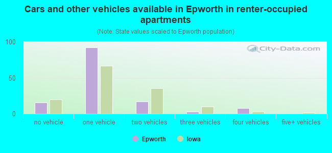 Cars and other vehicles available in Epworth in renter-occupied apartments