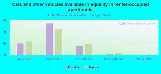 Cars and other vehicles available in Equality in renter-occupied apartments
