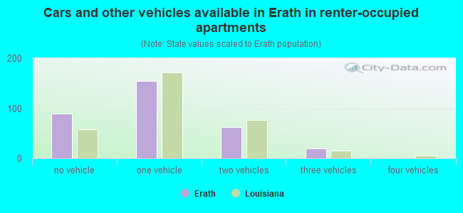 Cars and other vehicles available in Erath in renter-occupied apartments