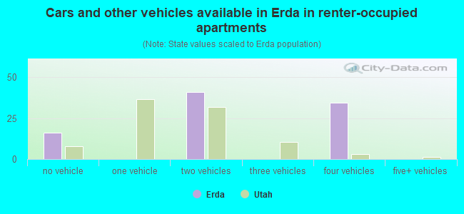 Cars and other vehicles available in Erda in renter-occupied apartments