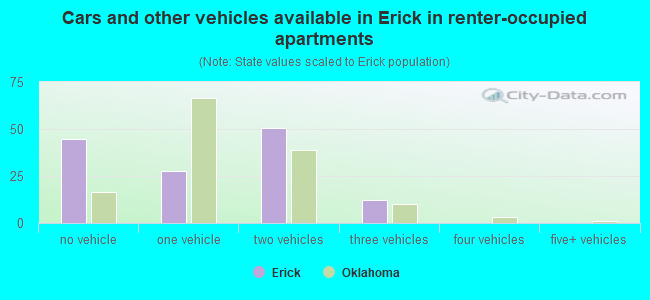 Cars and other vehicles available in Erick in renter-occupied apartments