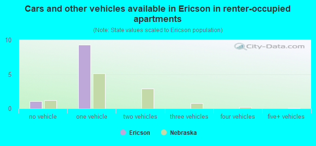Cars and other vehicles available in Ericson in renter-occupied apartments