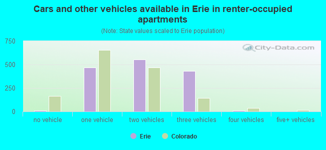 Cars and other vehicles available in Erie in renter-occupied apartments