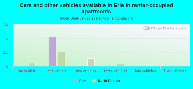 Cars and other vehicles available in Erie in renter-occupied apartments