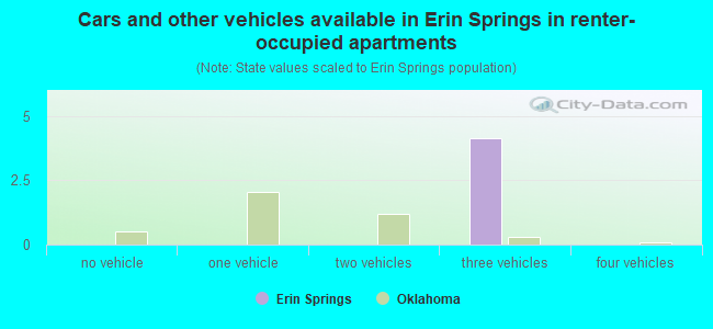 Cars and other vehicles available in Erin Springs in renter-occupied apartments