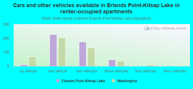 Cars and other vehicles available in Erlands Point-Kitsap Lake in renter-occupied apartments