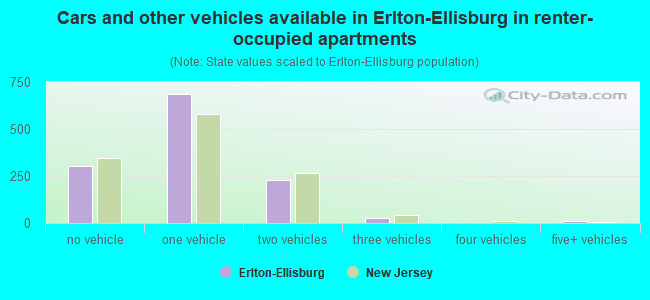 Cars and other vehicles available in Erlton-Ellisburg in renter-occupied apartments