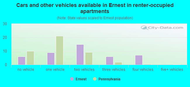 Cars and other vehicles available in Ernest in renter-occupied apartments