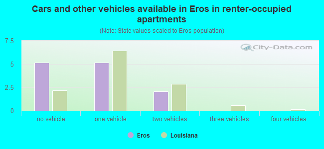 Cars and other vehicles available in Eros in renter-occupied apartments