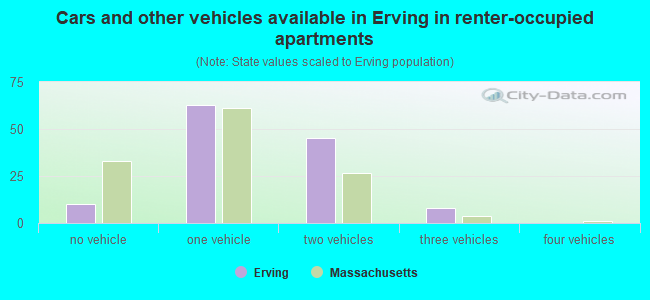Cars and other vehicles available in Erving in renter-occupied apartments