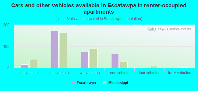 Cars and other vehicles available in Escatawpa in renter-occupied apartments