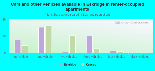 Cars and other vehicles available in Eskridge in renter-occupied apartments