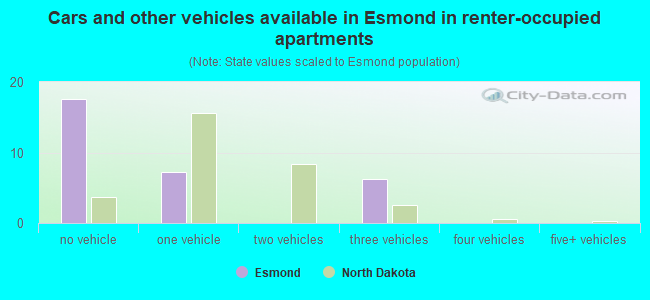 Cars and other vehicles available in Esmond in renter-occupied apartments