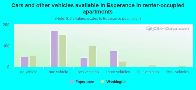 Cars and other vehicles available in Esperance in renter-occupied apartments