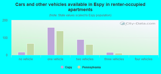 Cars and other vehicles available in Espy in renter-occupied apartments