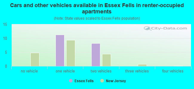 Cars and other vehicles available in Essex Fells in renter-occupied apartments