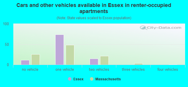 Cars and other vehicles available in Essex in renter-occupied apartments