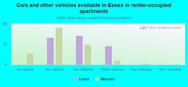 Cars and other vehicles available in Essex in renter-occupied apartments