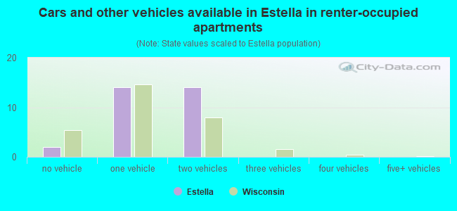 Cars and other vehicles available in Estella in renter-occupied apartments