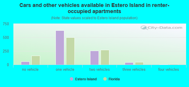 Cars and other vehicles available in Estero Island in renter-occupied apartments
