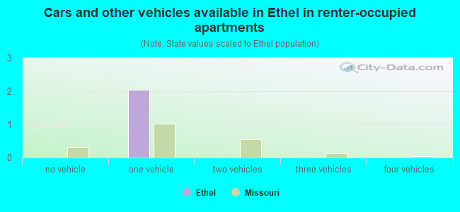 Cars and other vehicles available in Ethel in renter-occupied apartments