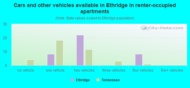 Cars and other vehicles available in Ethridge in renter-occupied apartments