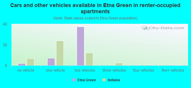 Cars and other vehicles available in Etna Green in renter-occupied apartments