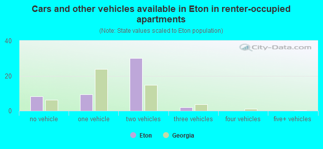 Cars and other vehicles available in Eton in renter-occupied apartments