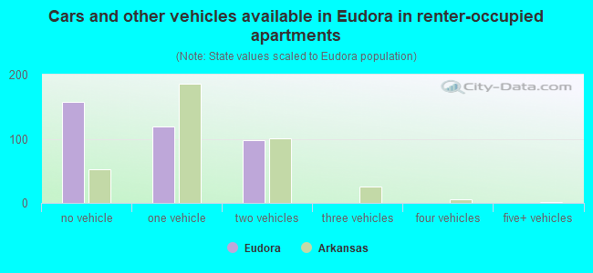 Cars and other vehicles available in Eudora in renter-occupied apartments