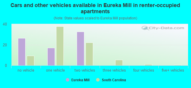 Cars and other vehicles available in Eureka Mill in renter-occupied apartments