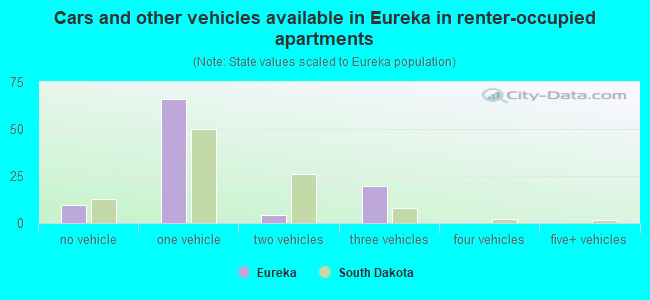 Cars and other vehicles available in Eureka in renter-occupied apartments