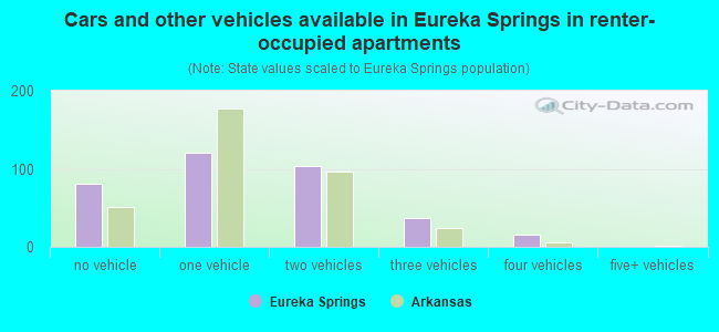 Cars and other vehicles available in Eureka Springs in renter-occupied apartments