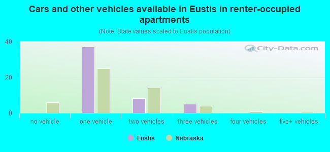 Cars and other vehicles available in Eustis in renter-occupied apartments