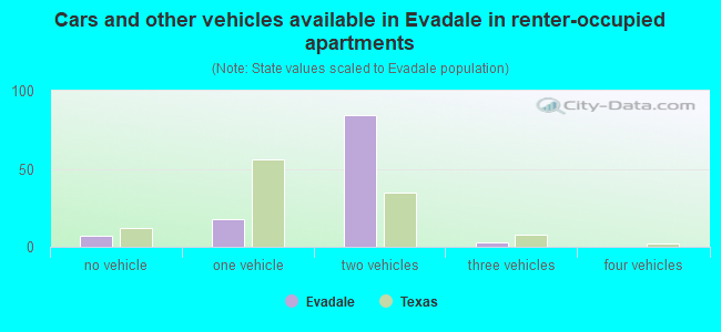 Cars and other vehicles available in Evadale in renter-occupied apartments