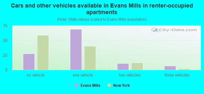 Cars and other vehicles available in Evans Mills in renter-occupied apartments