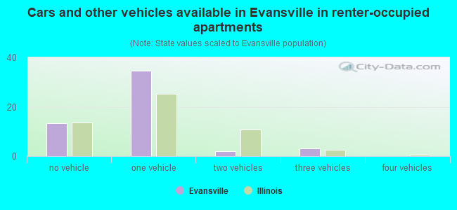 Cars and other vehicles available in Evansville in renter-occupied apartments